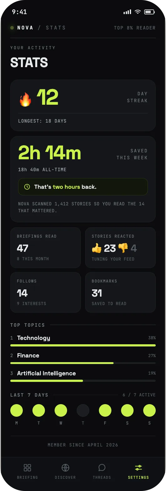 NovaBrief stats screen — 12-day streak, 2h 14m saved this week, Nova scanned 1,412 stories so you read the 14 that mattered