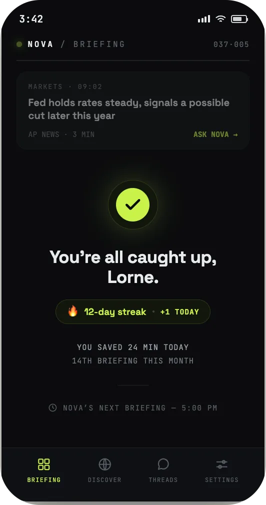 NovaBrief caught-up screen — you're all caught up, 12-day streak, 24 minutes saved today